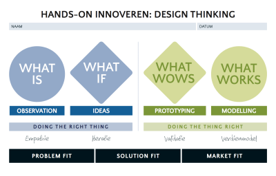 hands-on innoveren in vier stappen
